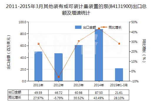 2011-2015年3月其他裝有或可裝計量裝置的泵(84131900)出口總額及增速統(tǒng)計